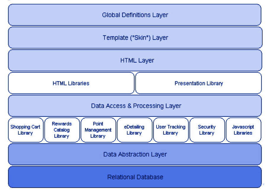 application architecture